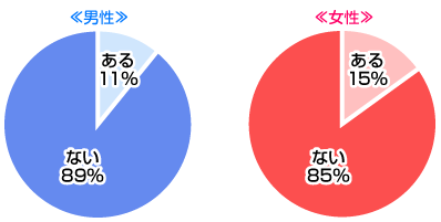 合コンで恋人できないひと“約９割”