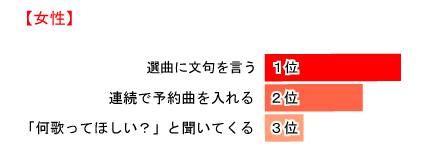 カラオケで嫌われる男性の行動ベスト３