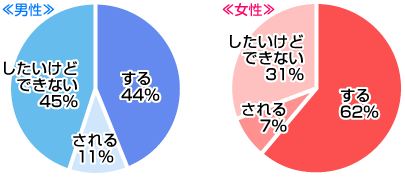 ５割近くの男性は自らアプローチができない？