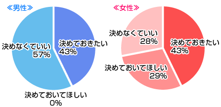 デートプラン、女性は「決めておきたい」男性は「決めなくていい」？