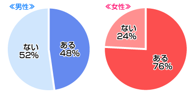 76%の女性が裏目に出てる？好きな人への愛情表現