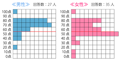 女性はお付き合いに前向き！男性は高望みの傾向が!?