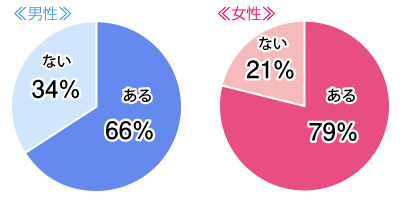 男女の友情はあると思う？