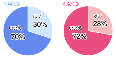 初対面で異性の血液型、気にしちゃう？