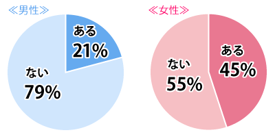 恋人がいるのに、違う人を好きになった経験はある？