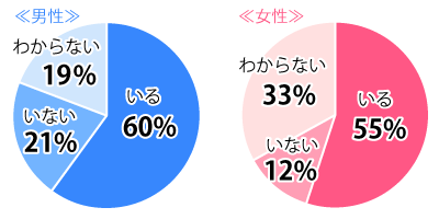 運命の相手っていると思う？