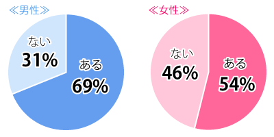 一目惚れをしたことはある？