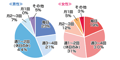 恋人とは、どれくらいの頻度で会いたい？