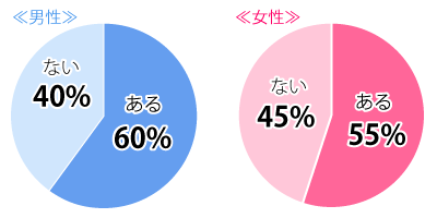 恋人には言えない秘密ってある？