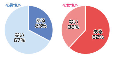 恋人にされて嬉しかったサプライズはありますか？