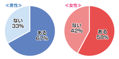 結婚を意識したときはありますか？