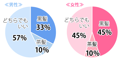 異性の髪の色は、黒or茶色どちらが好き？