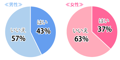 結婚と恋愛はイコールですか？