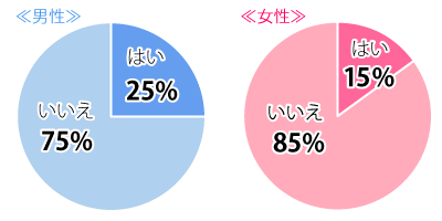 SNSに恋人の写真を載せますか？