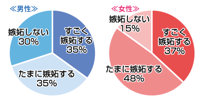 好きな人や恋人に嫉妬をしますか？