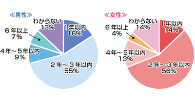 付き合ってから、どのくらいで結婚したい？