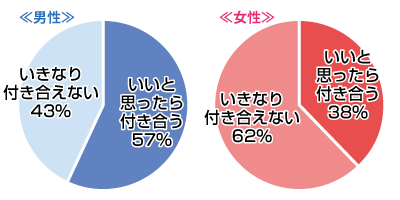 意識していなかった人からいきなり告白されたら？