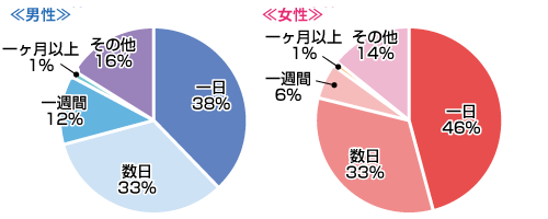 恋人とケンカしたとき、どのくらいで仲直りをしますか？ 