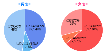 交際相手は、ひとり暮らしをしているほうがいい？